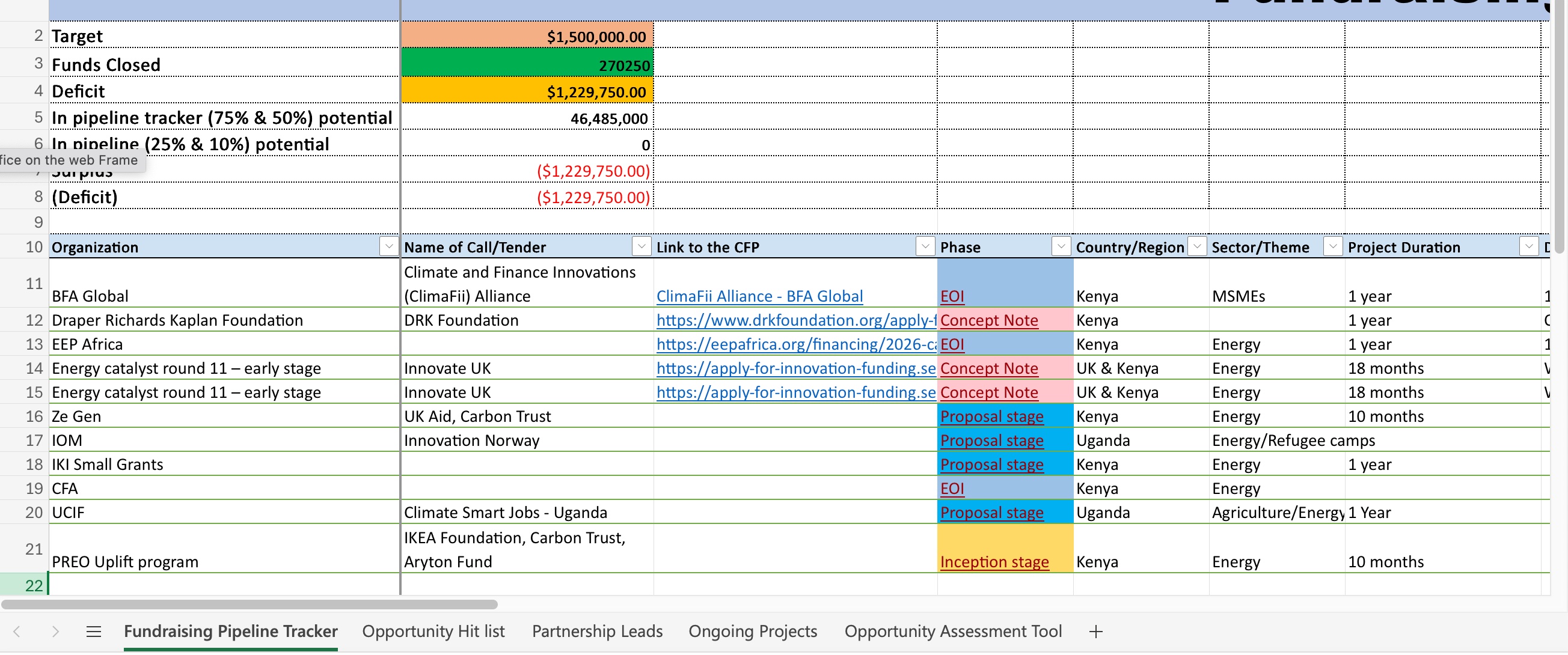 Fundraising Pipeline Dashboard